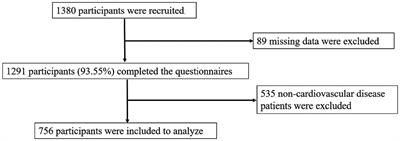 Impact of cardiovascular disease on health-related quality of life among older adults in eastern China: evidence from a national cross-sectional survey